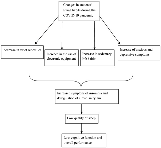 Sleep Disorders in Students during the COVID19 Pandemic