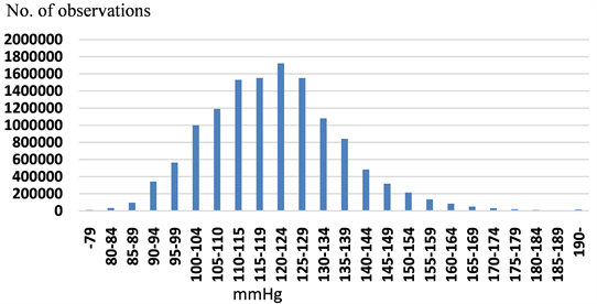 An Analysis Of Blood Pressure Situations In Japan Using The Large-Scale Medical Checkup Dataset