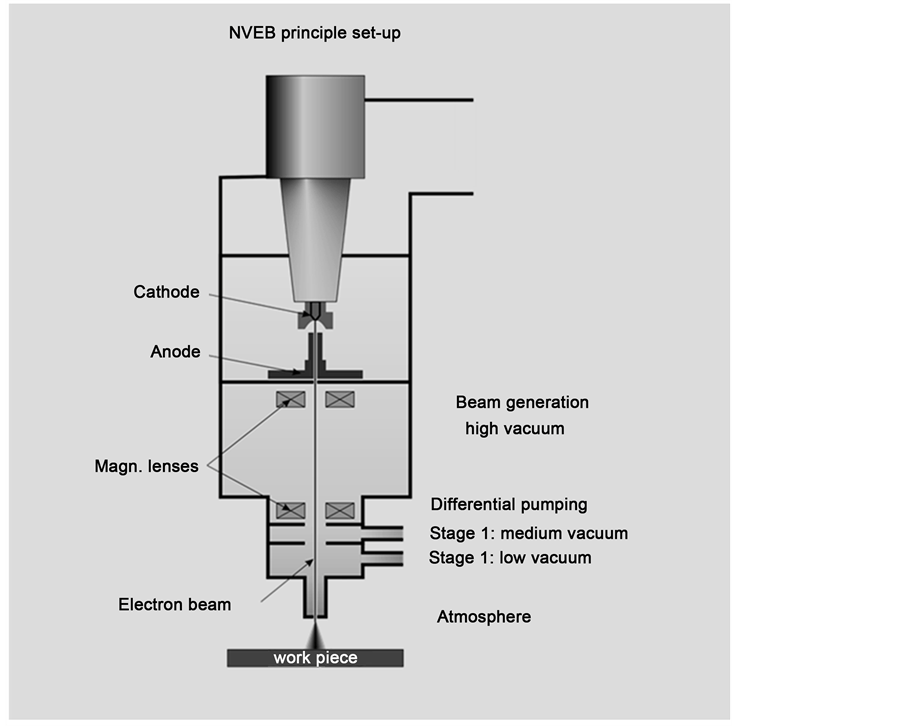 Cutting and Welding of HighStrength Steels Using NonVacuum Electron