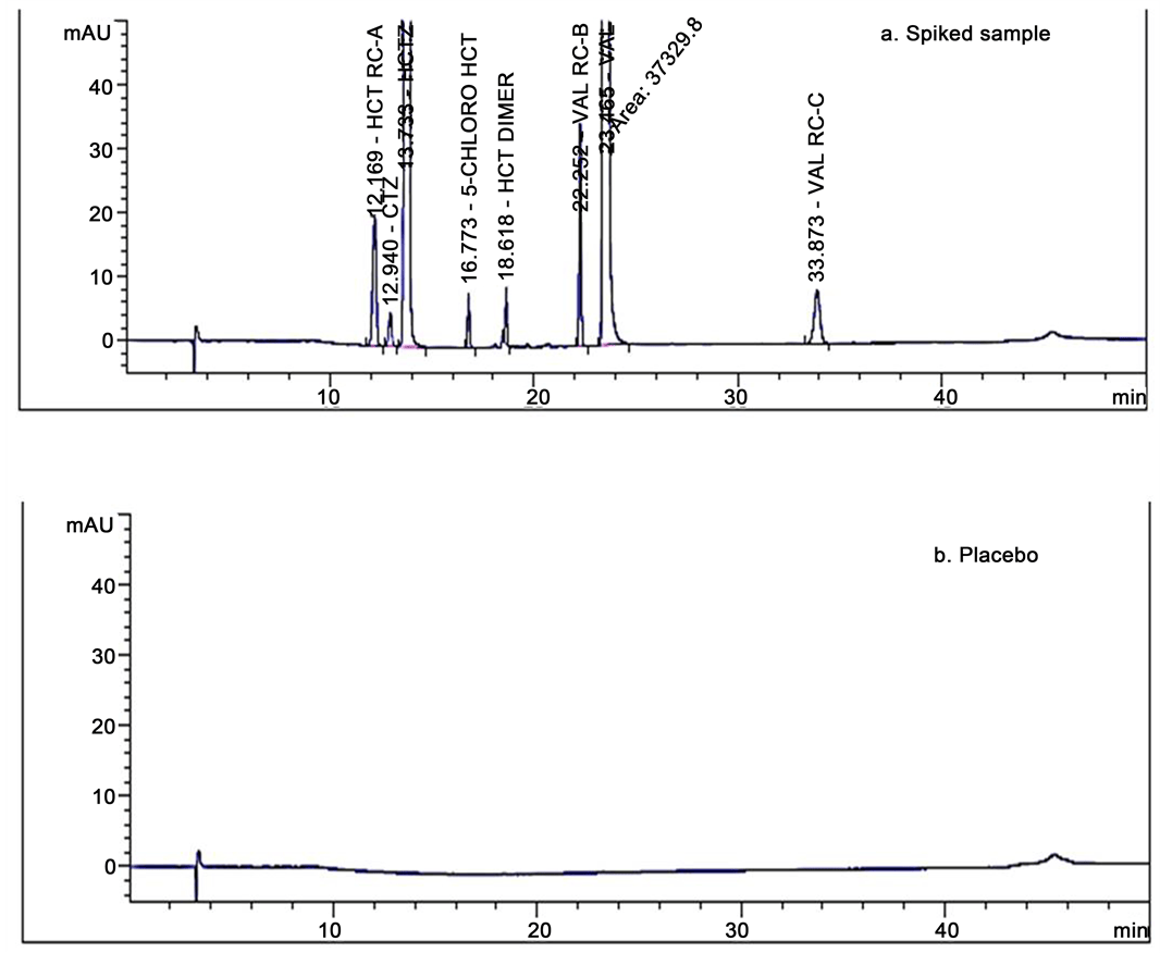 Stability Indicating RPHPLC Method for Quantification of Impurities in