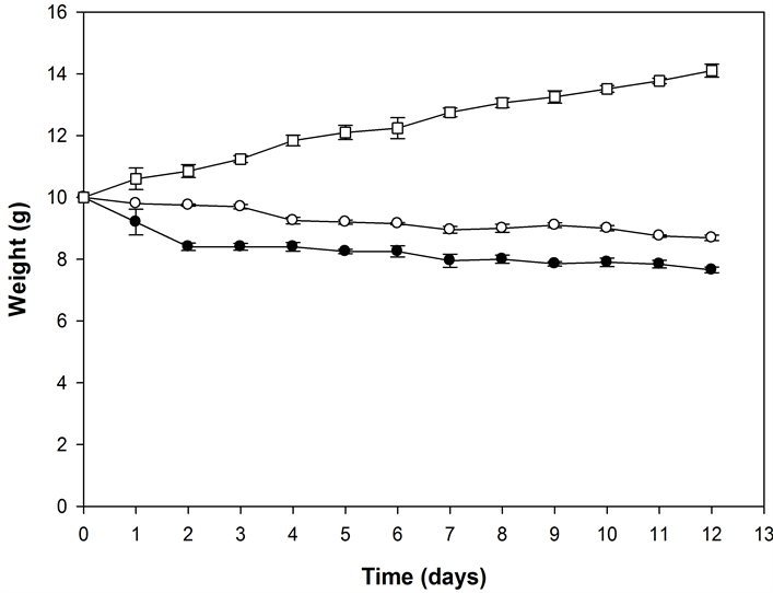 Application of Whey Permeate Fermented with Kefir Grains for the Shelf
