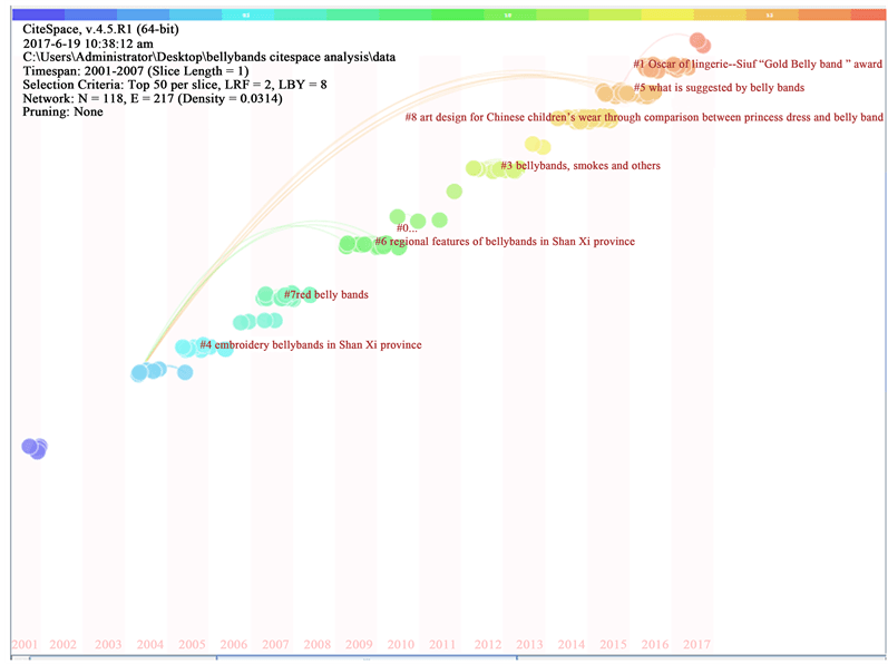 The Influence of Traditional Auspicious Thoughts on Chinese BellyBand