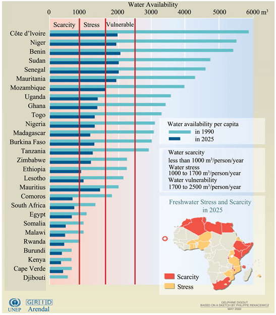 Exploring the Cornerstone Factors That Cause Water Scarcity in Some