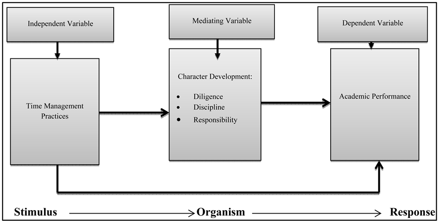 Time Management Practices, Character Development and