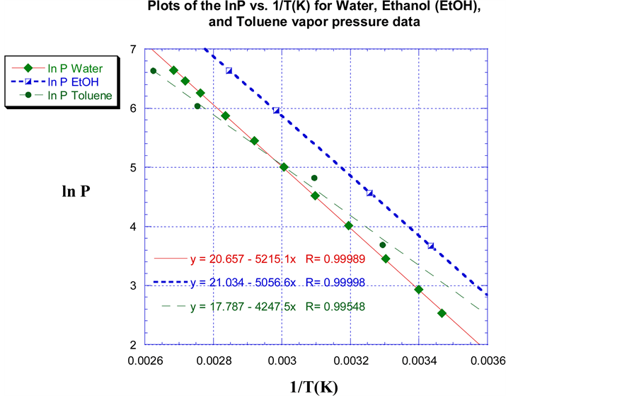 Predicting the Enthalpy of Vaporization and Calculating the Entropy of