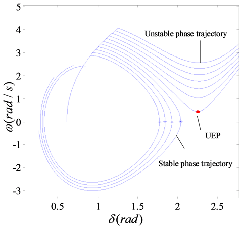 Practical Dynamic Security Region Based on Phase Trajectory