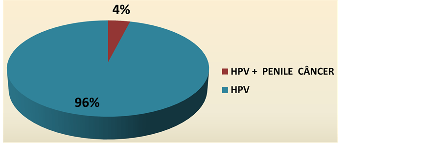 Exposure to Penile Cancer The View of Patients with Human Papillomavirus