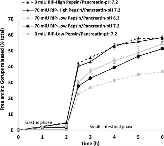 Digestion of Food Ingredients and Food Using an In Vitro Model