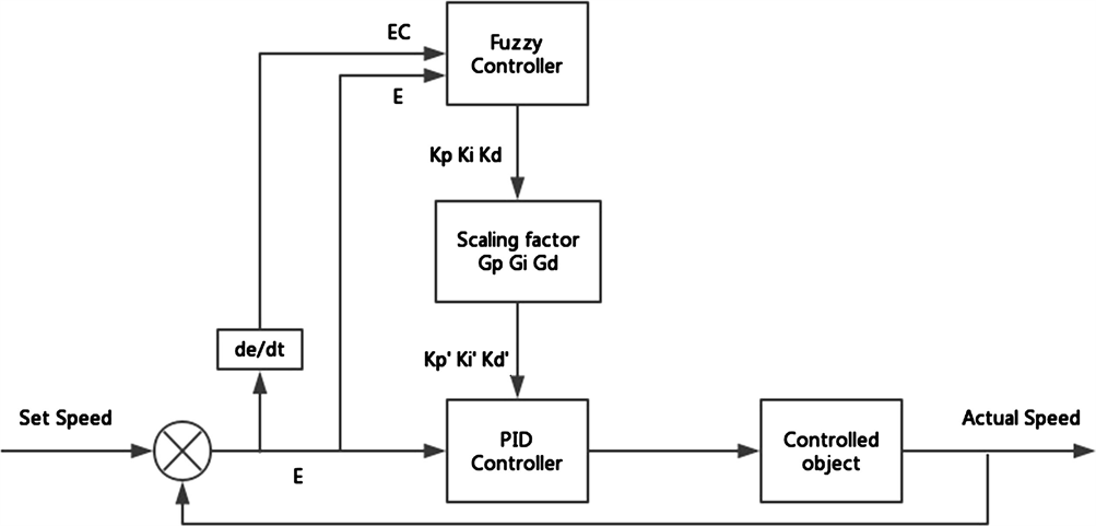 Cruise Control System Based on Joint Simulation of CarSim and Simulink