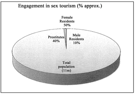 Profile of Cuban Women Involved in Sex Tourism—A Financial Perspective