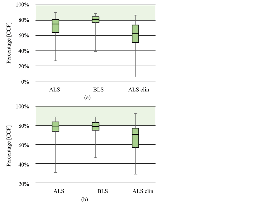 Quality of Chest Compressions Differs over Time between Advanced and