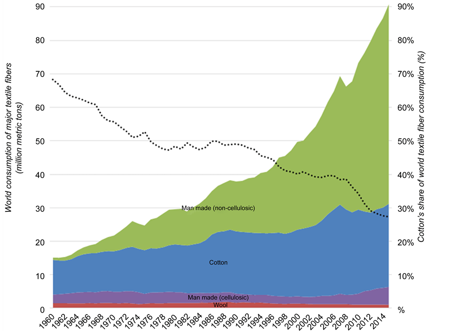 Cotton Utilization in Conventional and NonConventional Textiles—A