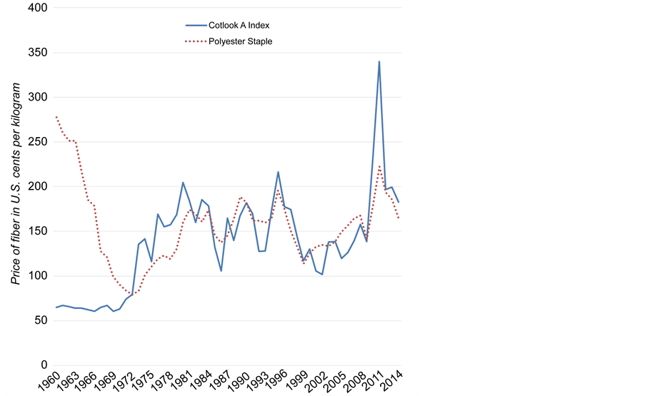 Cotton Utilization in Conventional and NonConventional Textiles—A