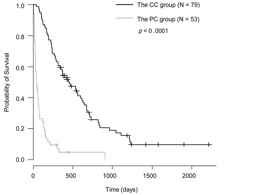 Clinical Course of Lung Cancer Patients with Subcutaneously Implanted