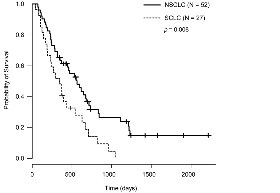 Clinical Course of Lung Cancer Patients with Subcutaneously Implanted