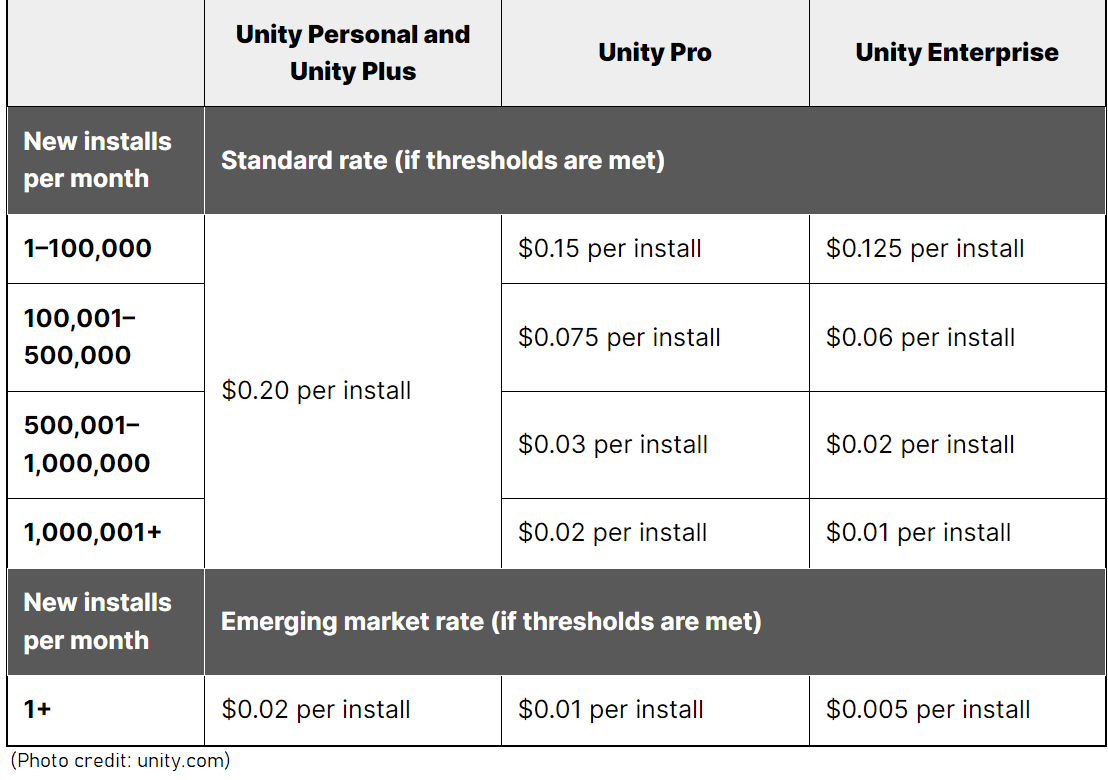 Unity Game Engine Pricing Fee