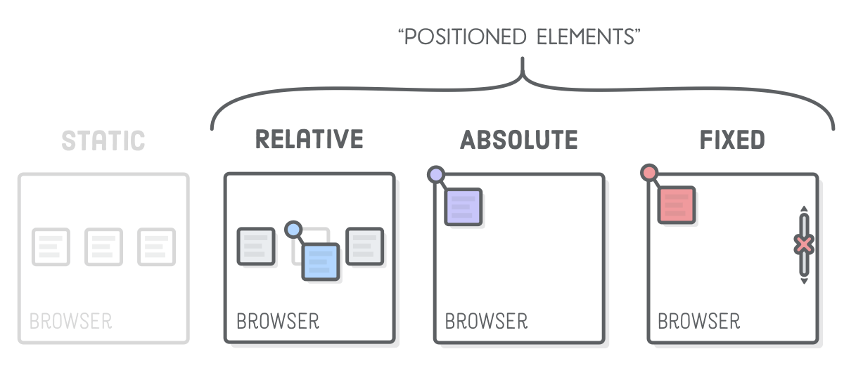 Advanced Positioning Tutorial HTML & CSS Is Hard