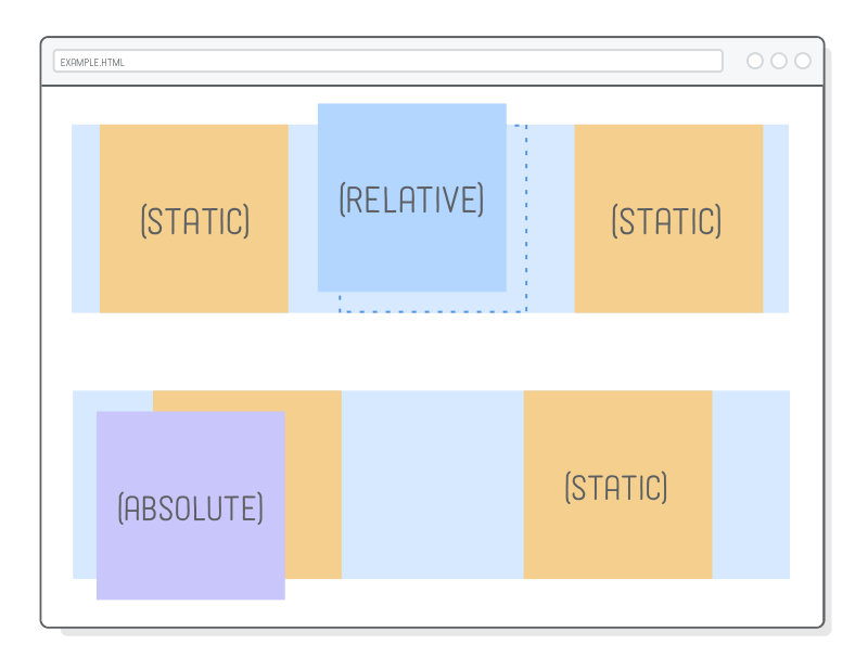 Advanced Positioning Tutorial HTML & CSS Is Hard