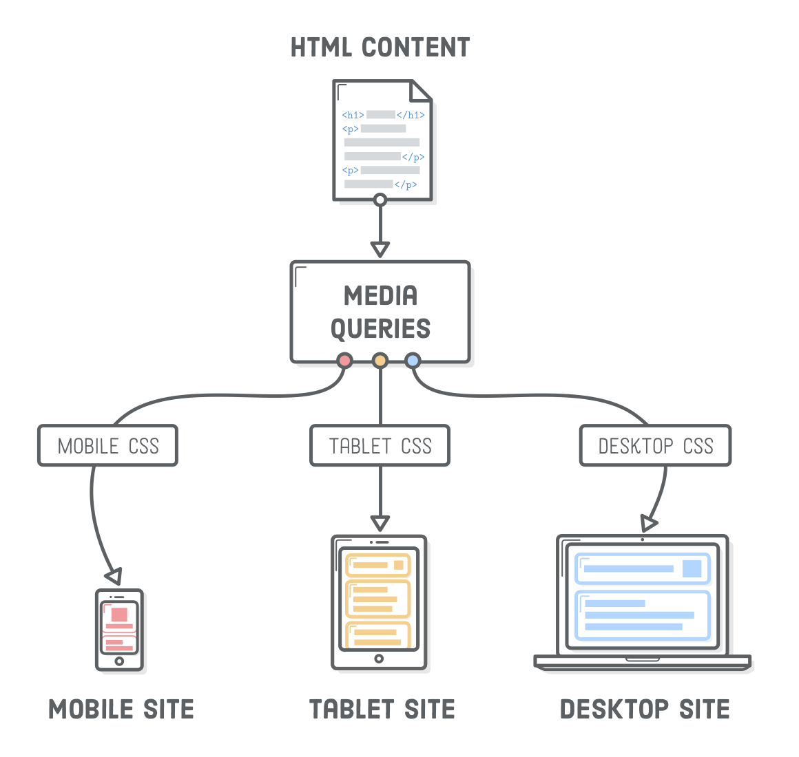 Responsive Design Tutorial HTML & CSS Is Hard