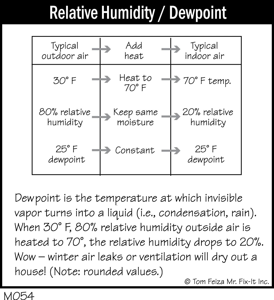 Indoor Moisture Dew Point Basics How to Operate Your Home