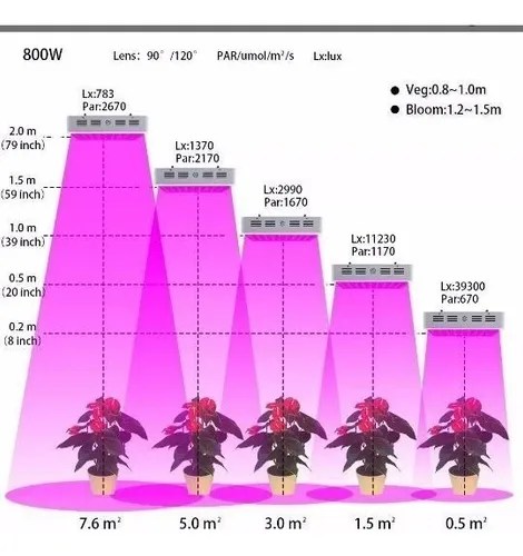 Panel Led 100W Cultivo Indoor Vegetacion Y Floracion Caseros | Laelectronicaonline