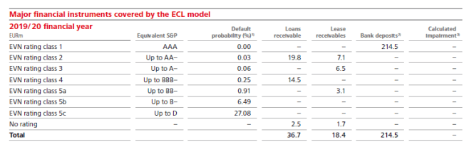 IFRS 9, IFRS 7 credit risk, para 35G inputs and assumptions for