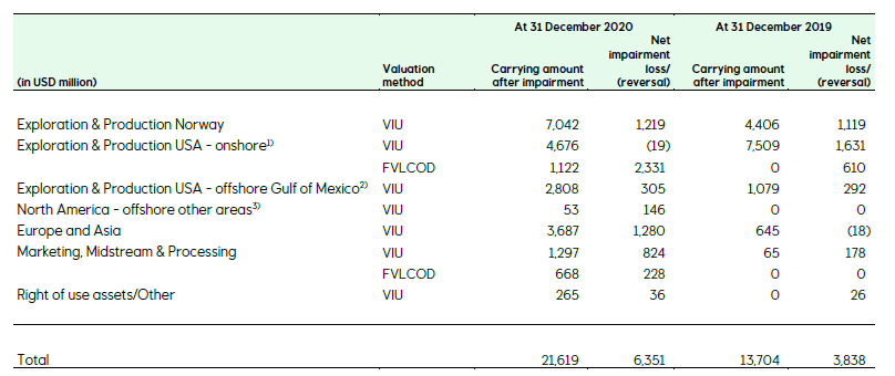 IAS 36, impairment charges and disclosures, significant estimates