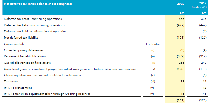 IAS 12 paras 81(c), 81(g) tax reconciliation and deferred tax balances