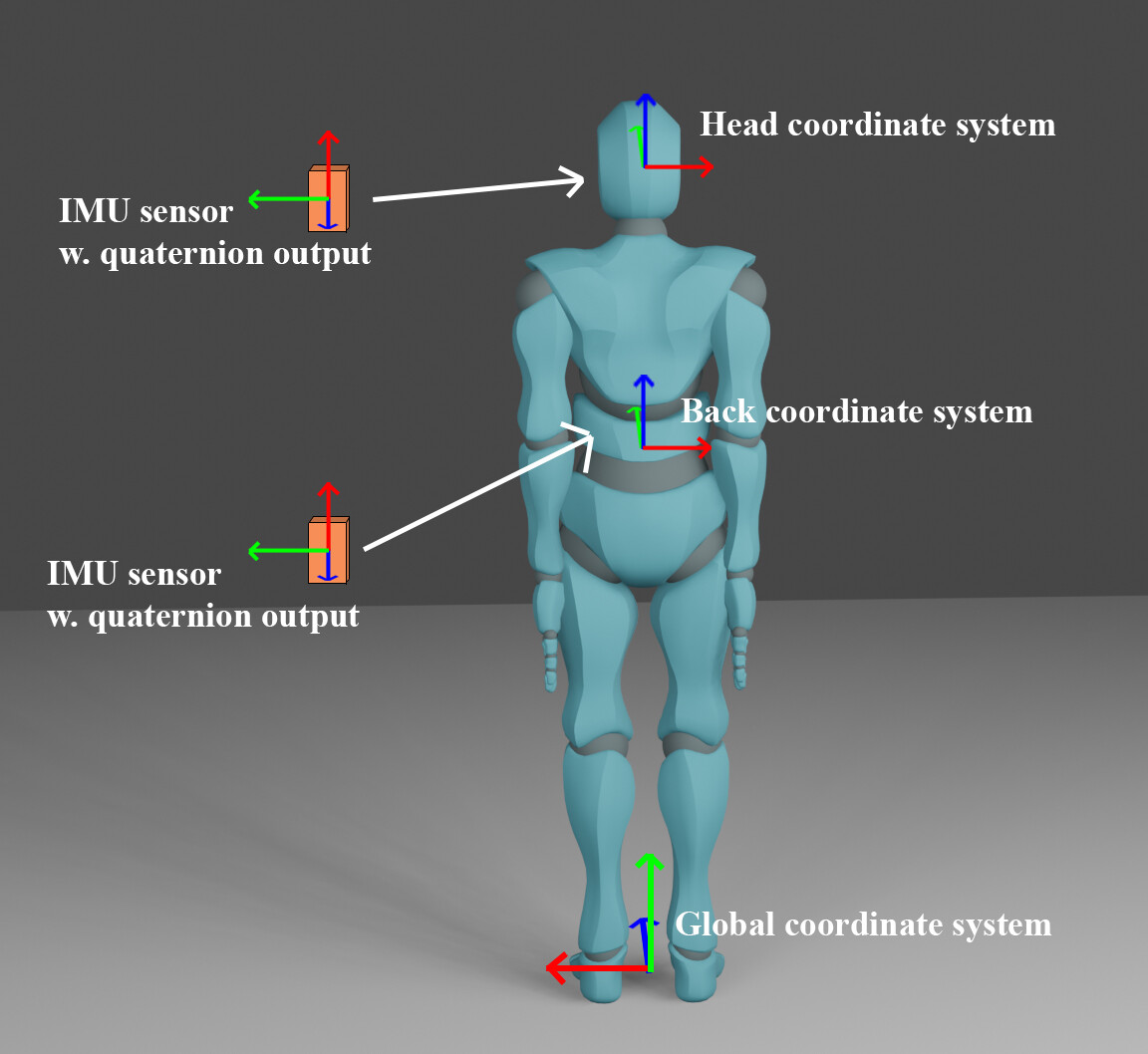 Applying realworld quaternions to JME model General Discussion