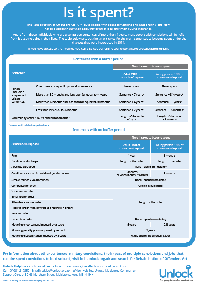 Is it spent? (Poster) Information Hub by Unlock Online selfhelp