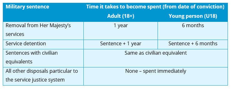 'How long do I have to disclose my criminal record for?' A detailed