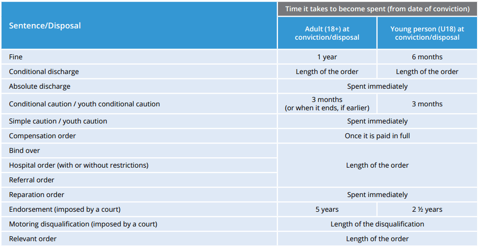 'How long do I have to disclose my criminal record for?' A detailed