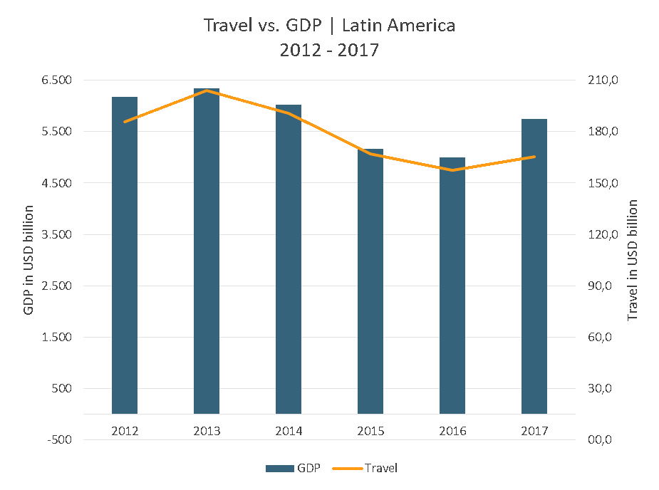 Megaevents benefit shortstay in Latin America WTM Global Hub