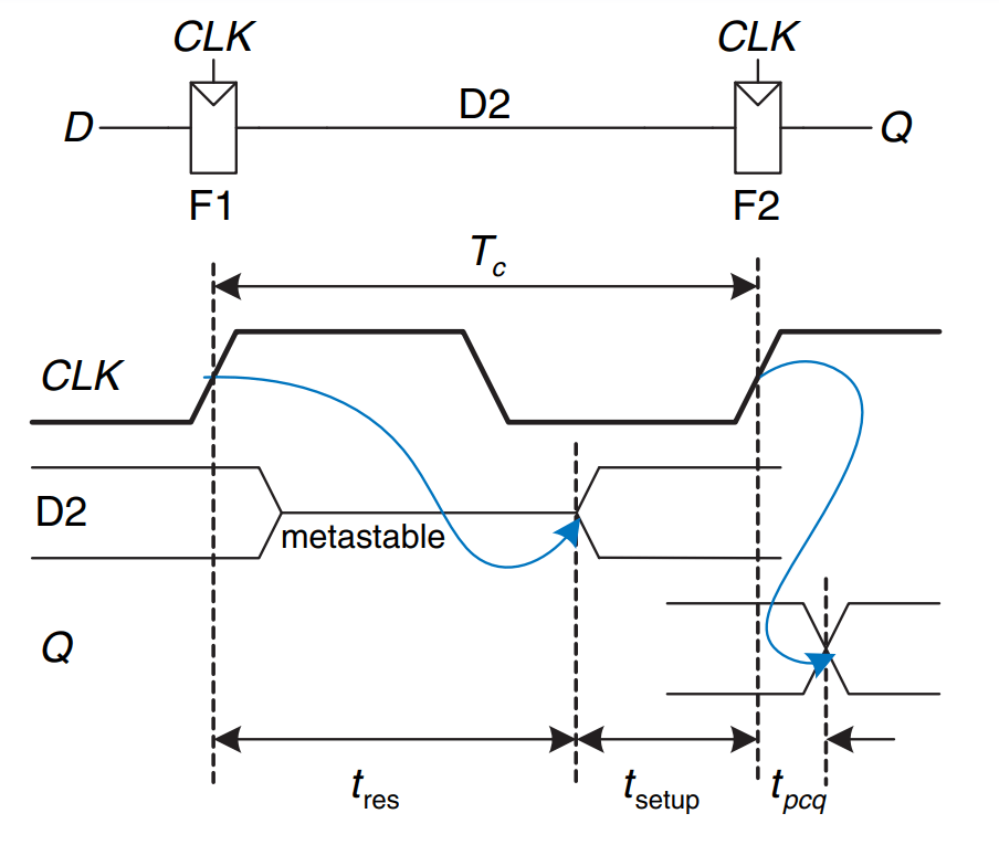Metastability, Asynchronous Inputs, and Clock Domain Crossing Hubert Choo