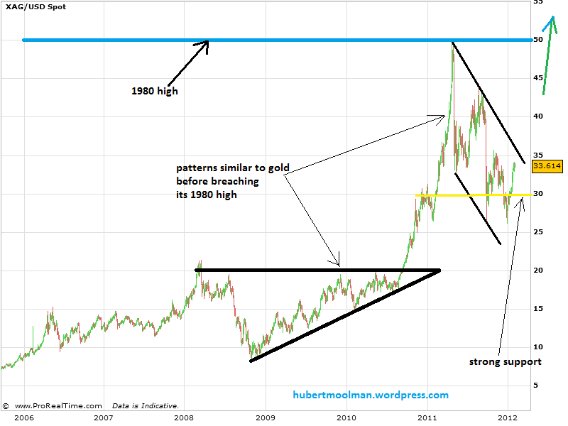 Silver Prices Year Chart