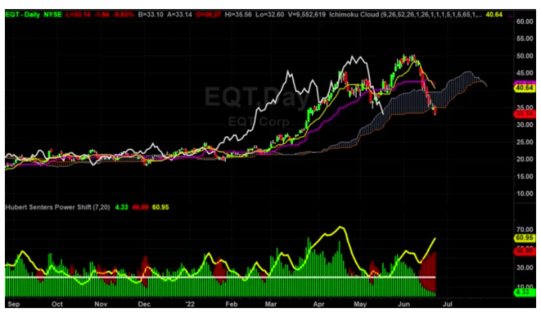 How to Use Power Shift Indicator - Hubert Senters