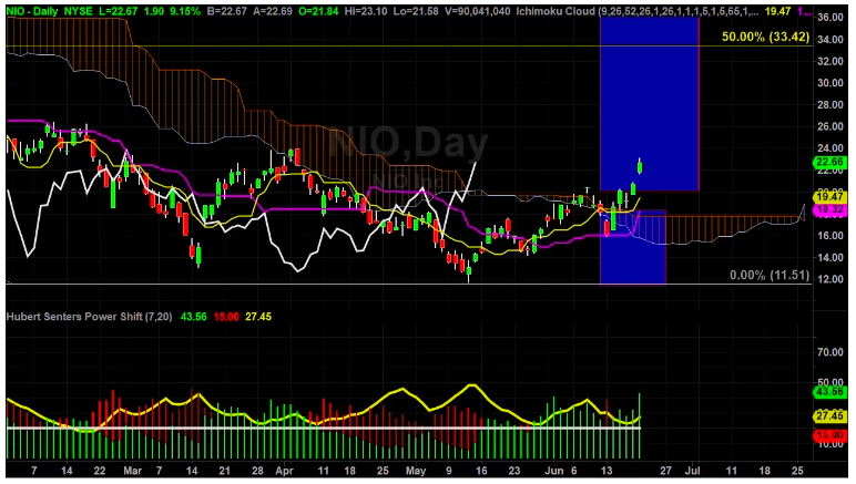 How to Use Power Shift Indicator - Hubert Senters