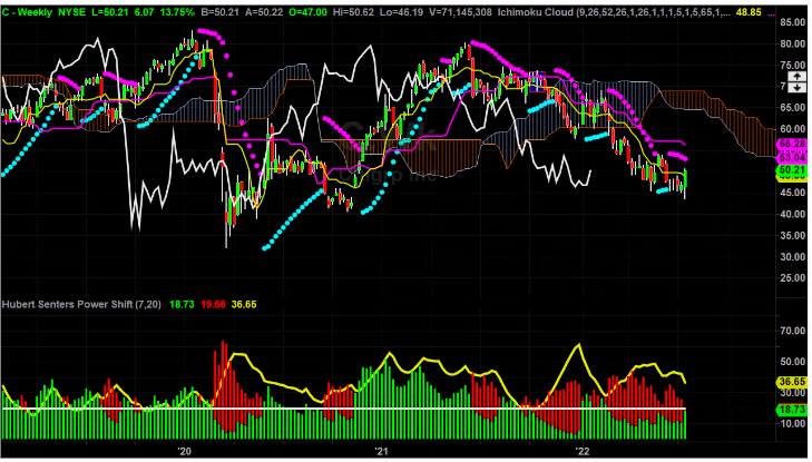 How to Use Power Shift Indicator - Hubert Senters