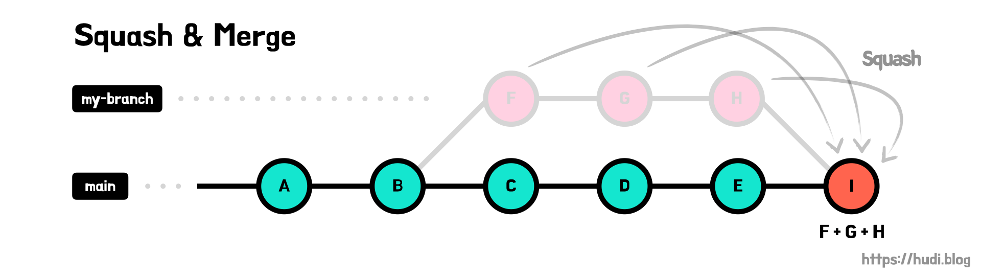 Git의 다양한 브랜치 병합 방법 (Merge, Squash & Merge, Rebase & Merge)