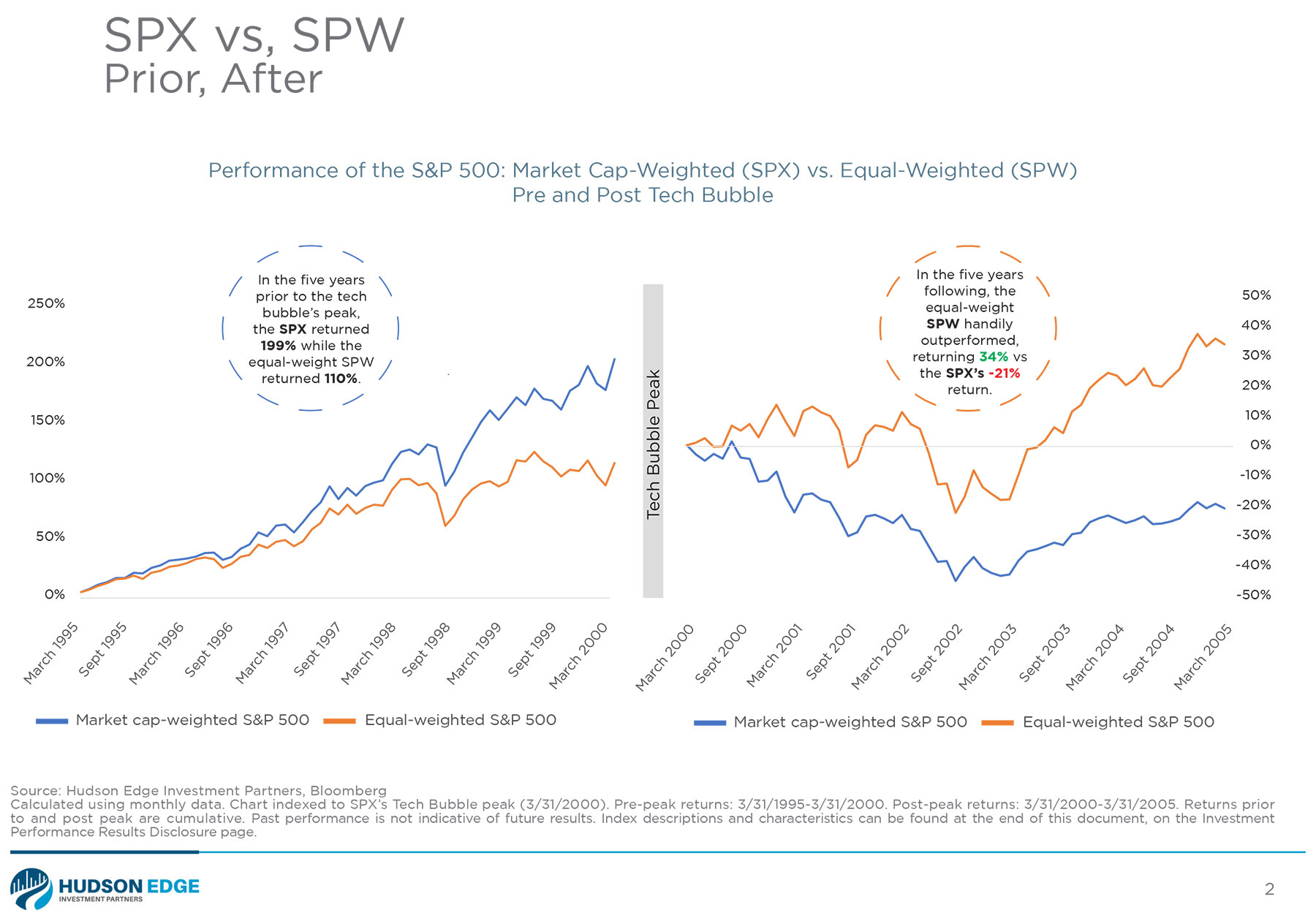 Performance of the S&P 500 Market CapWeighted (SPX) vs. Equal