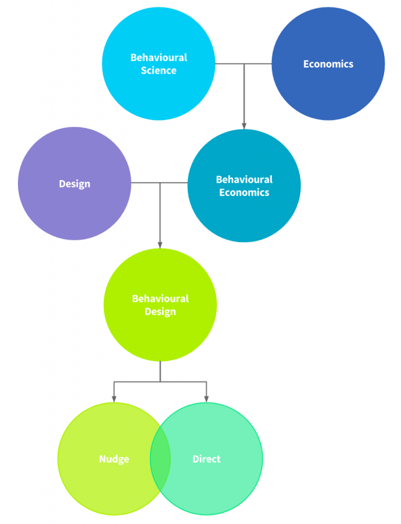 How to Make Sense of Behavioural Economics I/O Psychologist