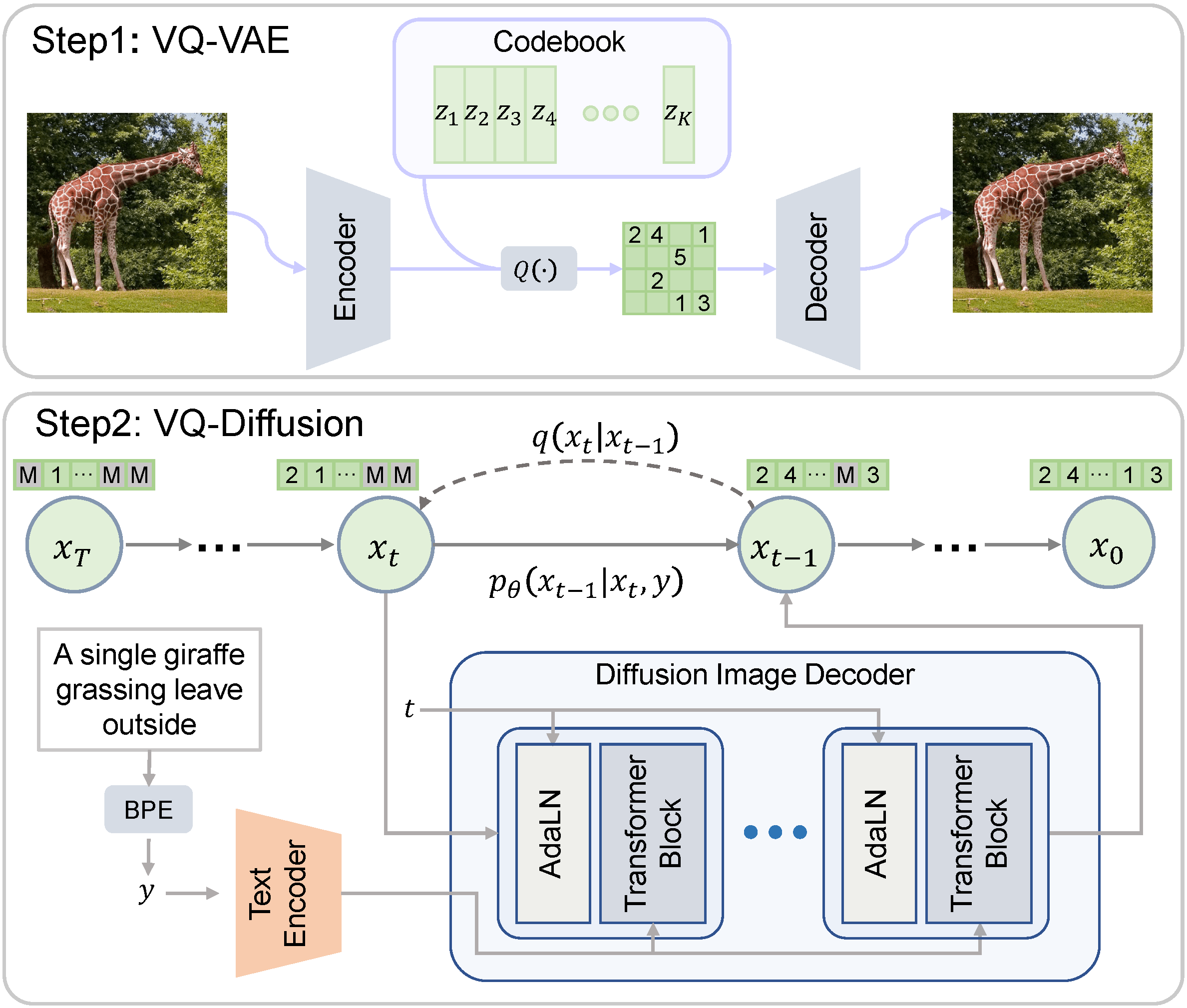 VQ-Diffusion