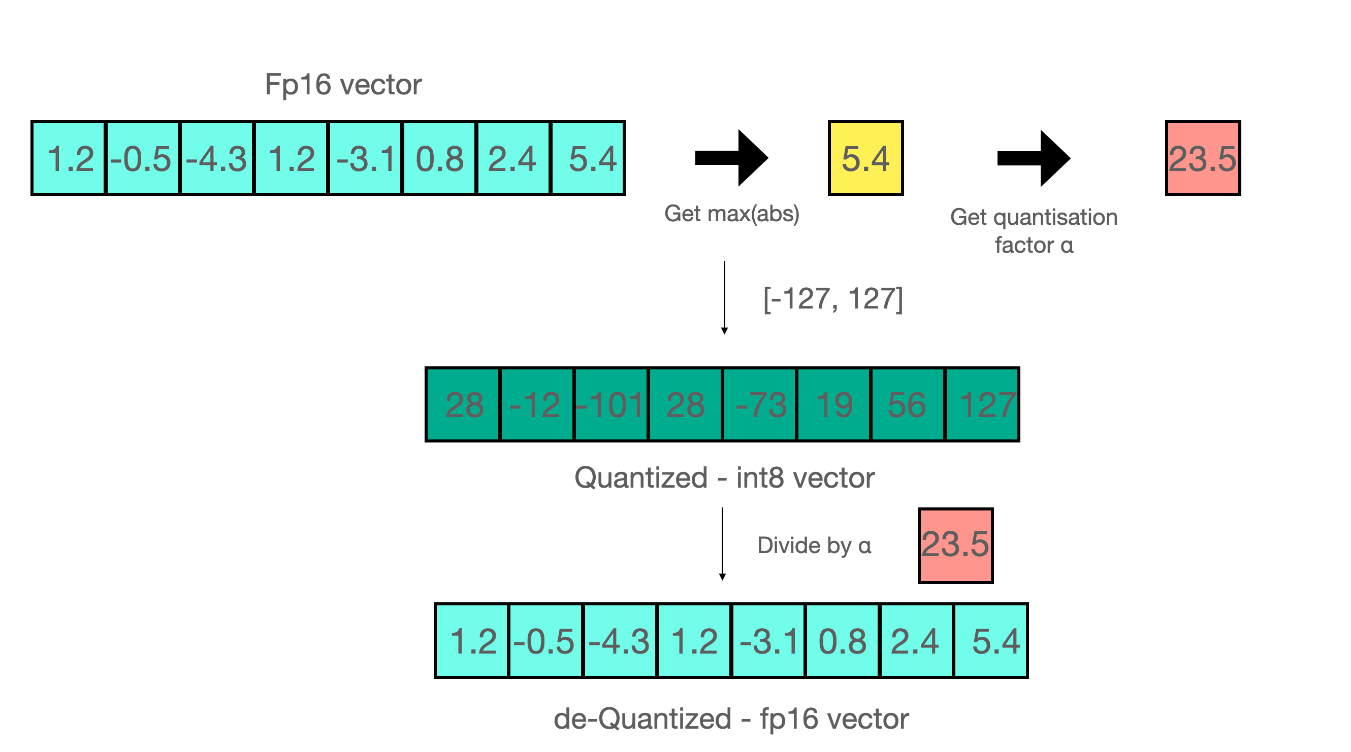 Introduction to Quantization cooked in 🤗 with 💗🧑‍🍳