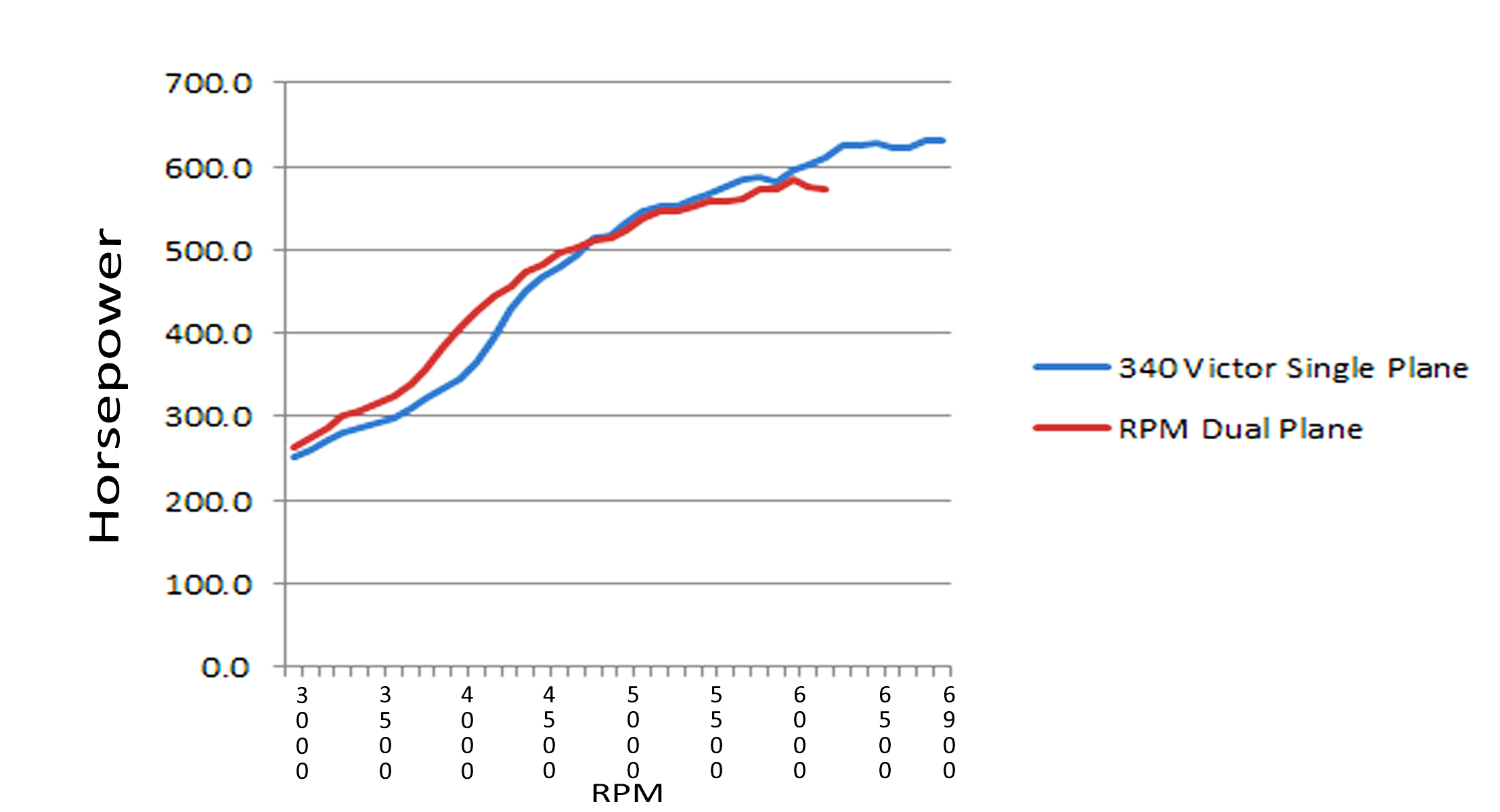 8Intakes, Single Plane vs. Dual Plane