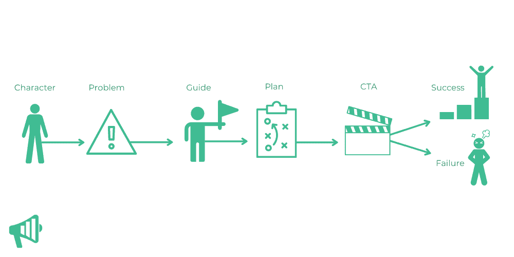 StoryBrand BrandScript Examples StoryBrand Certified Guide
