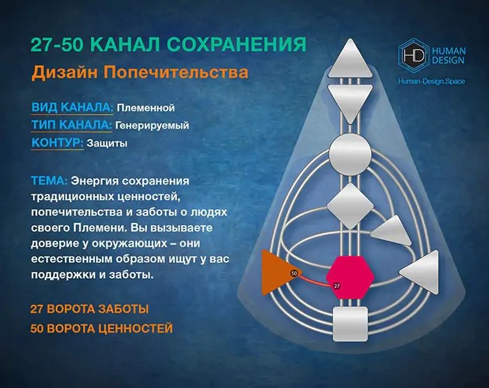 Канал 2750 Дизайн Человека, Канал Сохранения Human Design