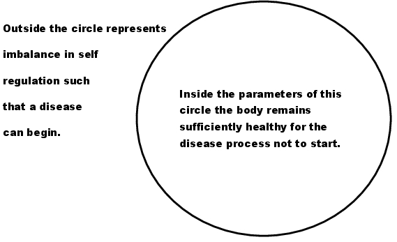 Human Biology Online Lab / homeostatic imbalance