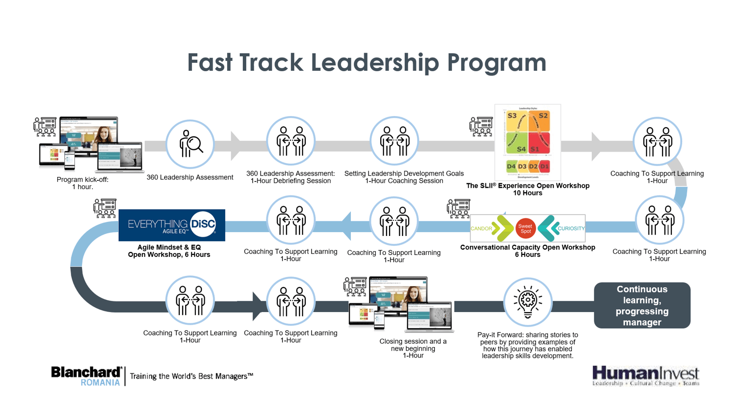 Fast Track Leadership Program Editia de primavara 2021 Human Invest