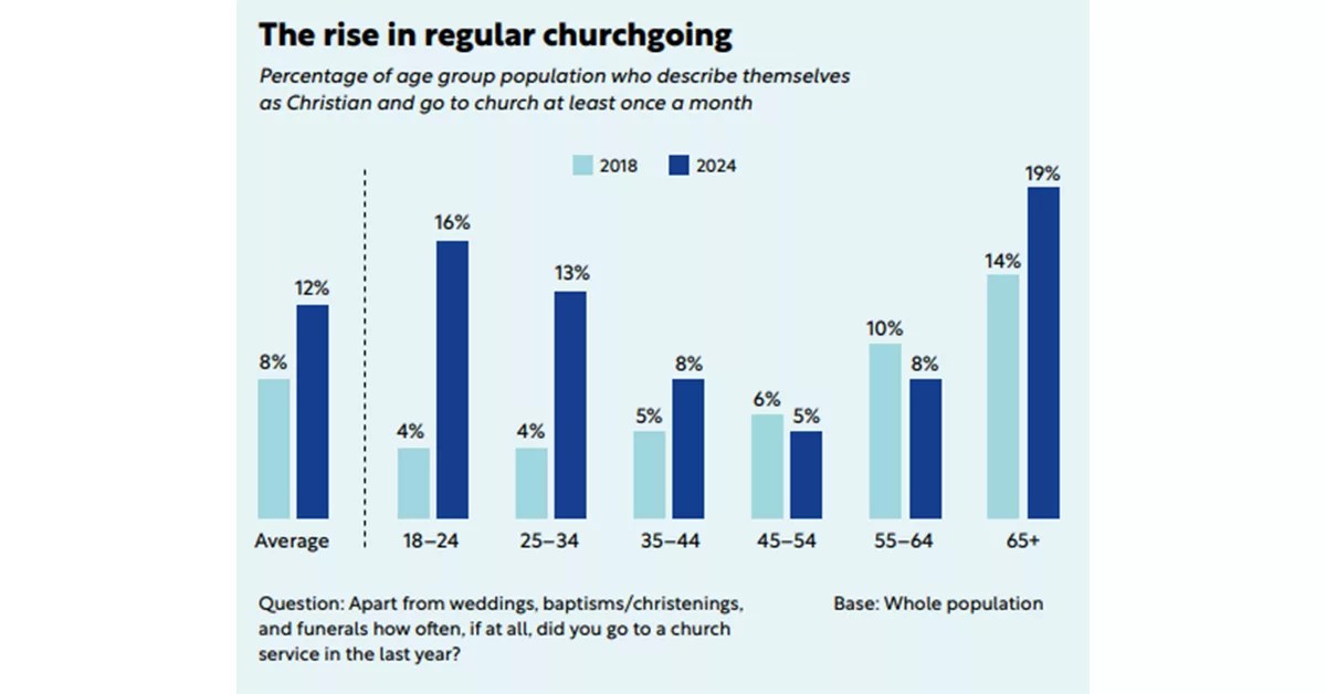 Gen Z churchgoing is actually still declining, new British Social Attitudes Survey shows – Humanists UK
