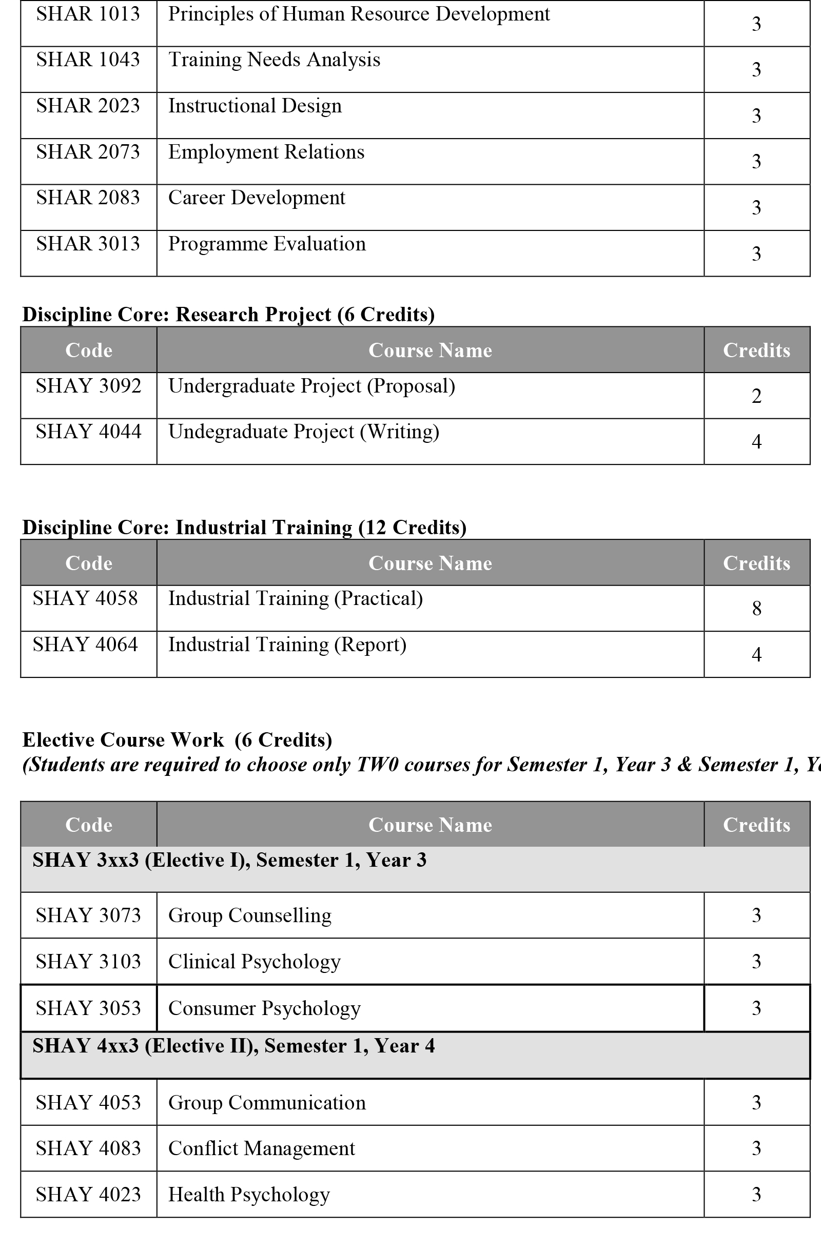 Bachelor of Psychology with Human Resource Development School of Human Resource Development